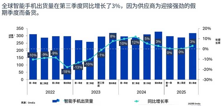 25 年第三季度全球智能手机出货量同比增长 3%,因为供应商因预期假期季度强劲而备货