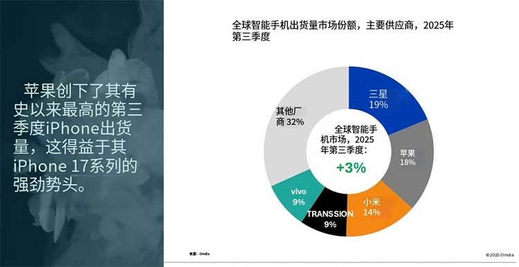 全球智能手机出货量市场份额,顶级供应商,25 年第三季度