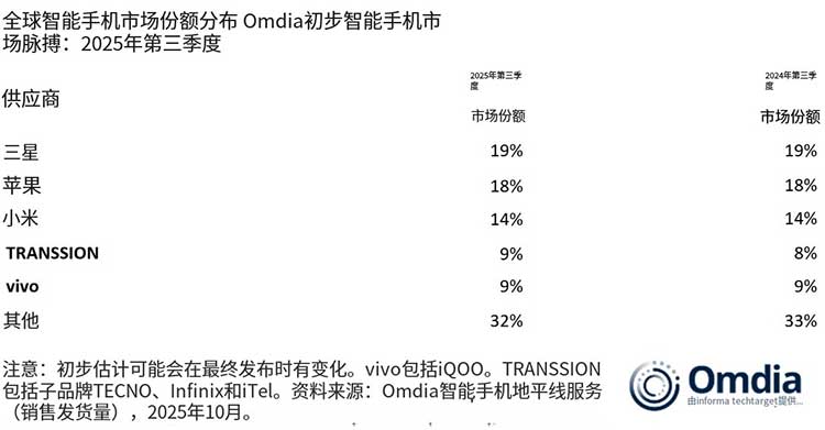 全球智能手机市场份额分割 Omdia 初步智能手机市场脉搏 - 最终