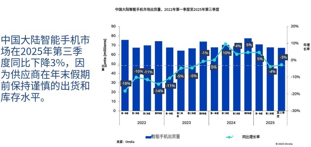 中国大陆智能手机市场出货量,1Q22至3Q25