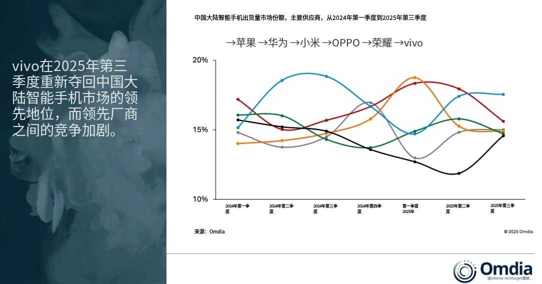 中国大陆智能手机出货量市场份额,顶级厂商,1Q24 至 3Q25