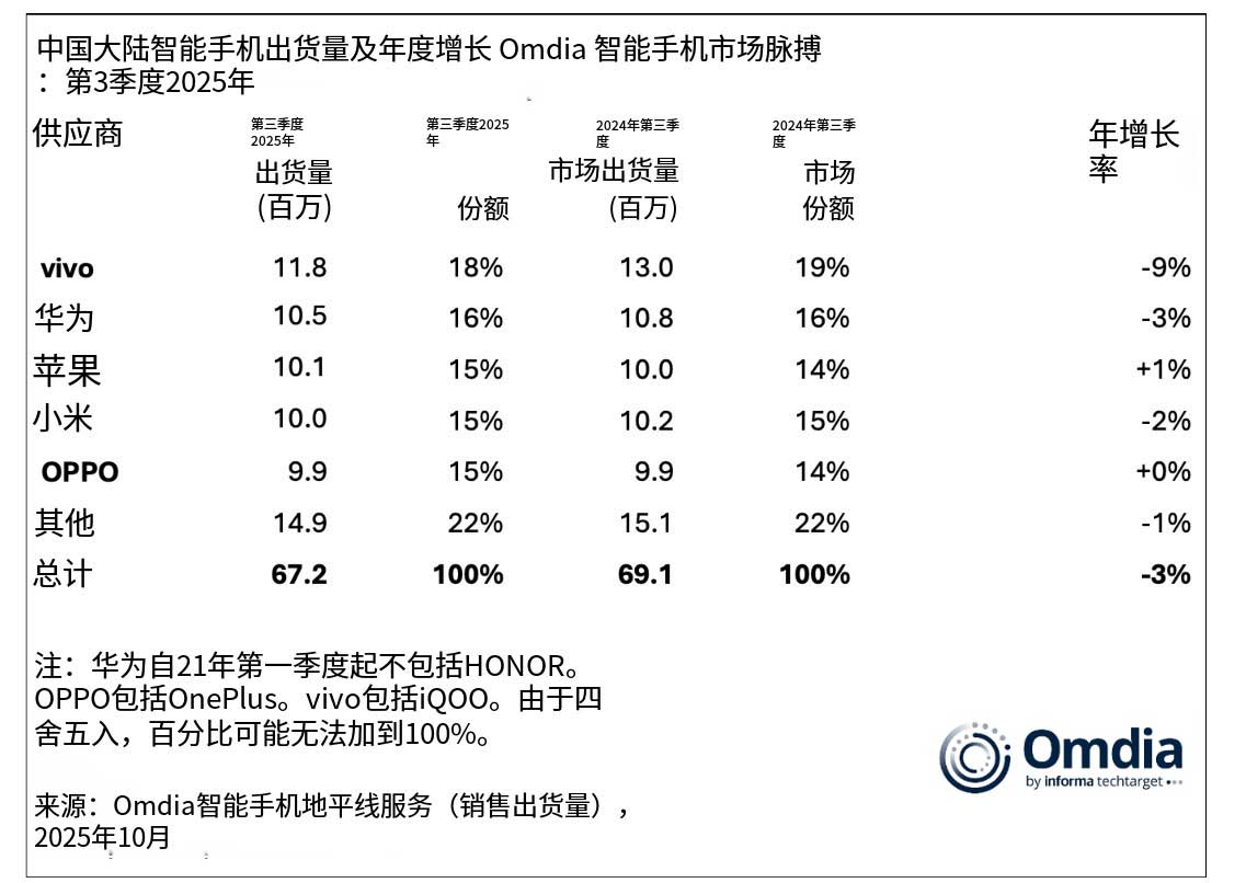 中国大陆智能手机出货量及年增长率