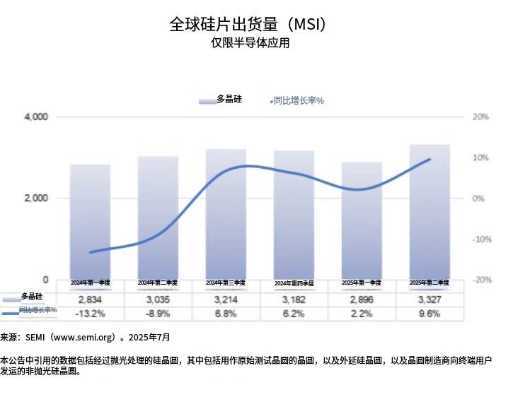 全球硅片(半导体用)出货量