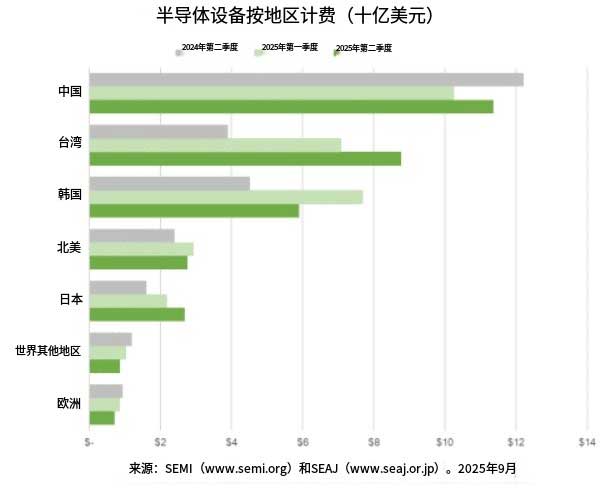 半导体设备按地区计费