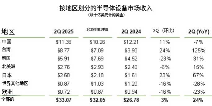 按地区划分的半导体设备市场收入