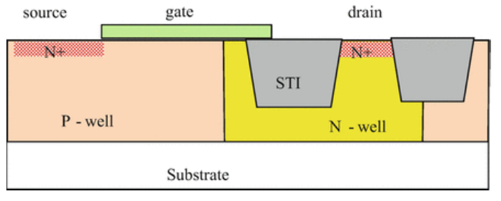 标准 CMOS 工艺中 LDMOS 的横截面