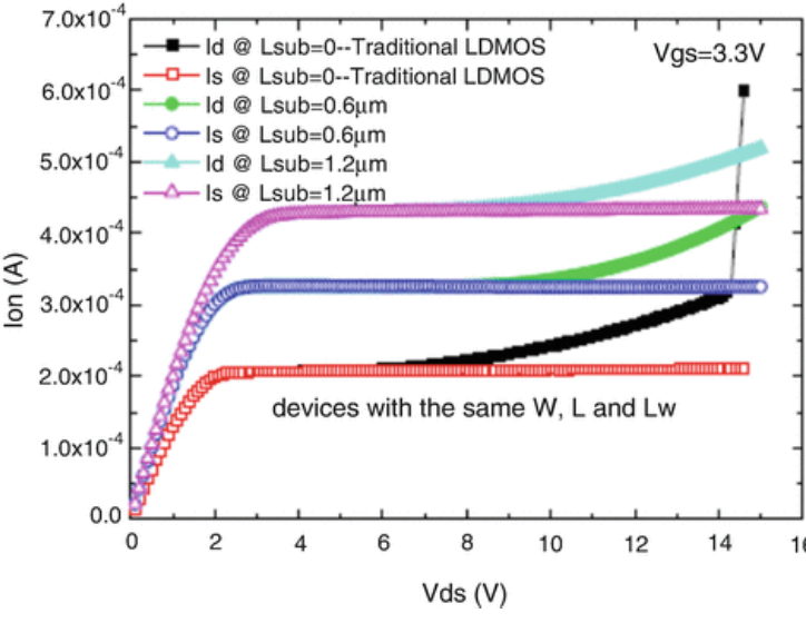 LDMOS 不同本征沟道宽度下的漏极特性，从Lsub=0（即传统 LDMOS 的情况）到Lsub=1.2 &mu;m