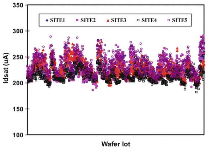 0.25&mu;m 工艺节点下，1000 片晶圆生产型 PCM 内 LDMOS 的Idsat