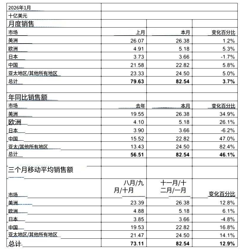2026年1月全球半导体销售额为825亿美元
