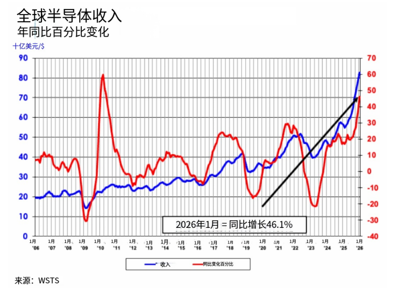 全球半导体收入年同比百分比变化