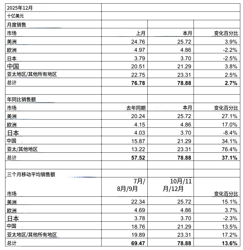 2025 年全球半导体销售额达到 7816.7 亿美元，较 2024 年的 6305 亿美元增长了 25.6%。