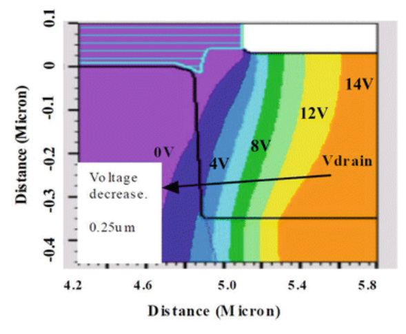 0.25 &mu;m LDMOS 的电气势模拟，Vd 为 14 V