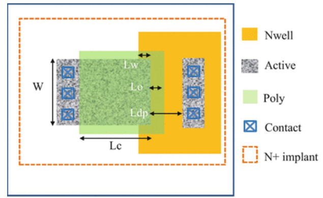 一个 n 型 LDMOS 的布局及相关设计规则参数，其中 n 阱作为扩散漏极。默认情况下，p 阱覆盖除 n 阱以外的所有区域