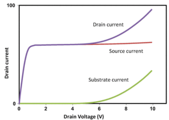 LDMOS 的漏极、源极和阱极电流