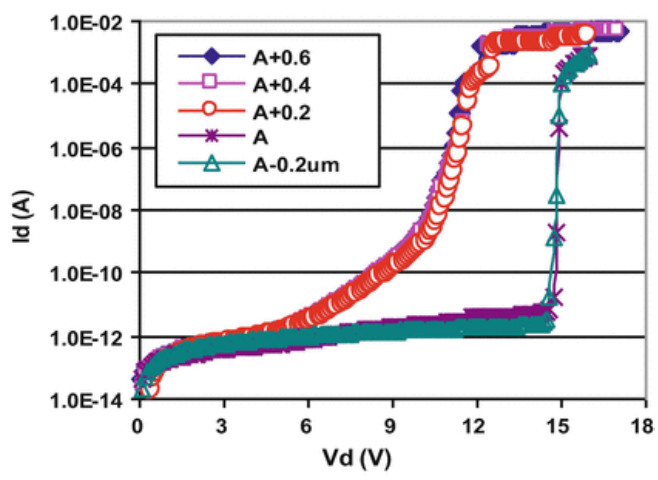 LDMOS 的击穿行为随Lw 参数的变化