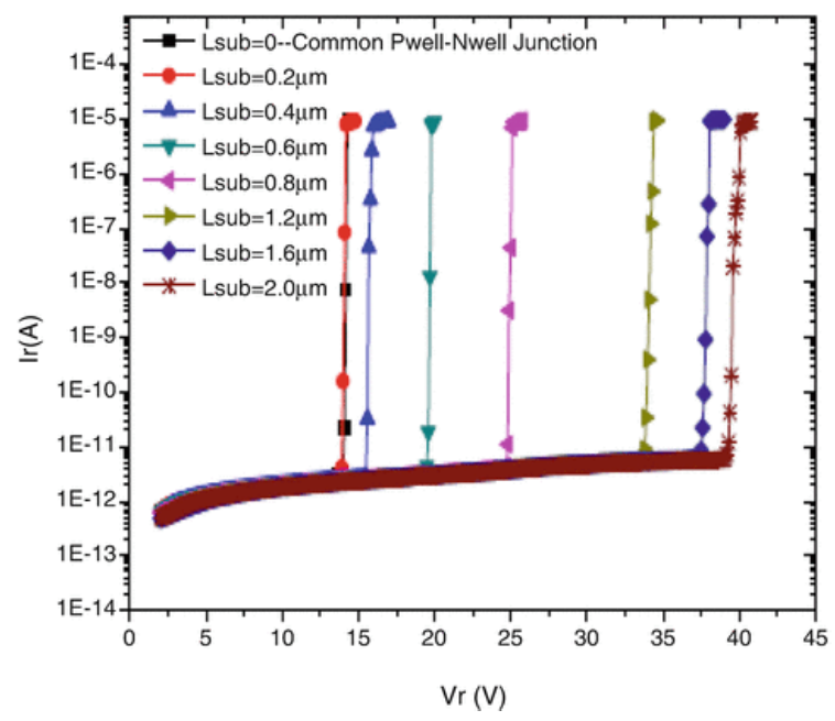 不同宽度原生护城河环绕的 n 阱的击穿特性（反向偏置电流测量）