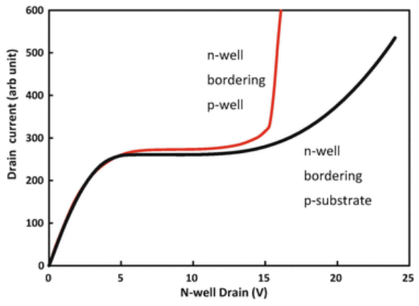 n 阱被 p 阱包围的 LDMOS 漏极电流示意图，n 阱被 p 衬底护城河包围