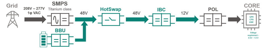 MOSFET（金属氧化物半导体场效应晶体管）是数据中心供电网络中多个子系统的关键元件，它们帮助降低电压和调节电源质量。这些子系统包括开关电源（SMPS）、电源单元（PSU）、互连配线柜（IBC）、负载点电源（POL）和基带处理单元（BBU）。