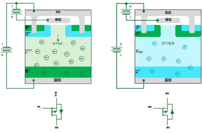 N 沟道和 P 沟道功率 MOSFET 的横截面及其符号