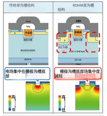 双沟槽 SiC MOSFET 结构