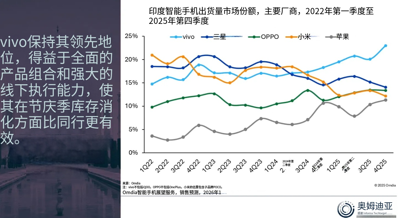 印度智能手机出货市场份额，主要供应商，2022年1月至2025年第四季度