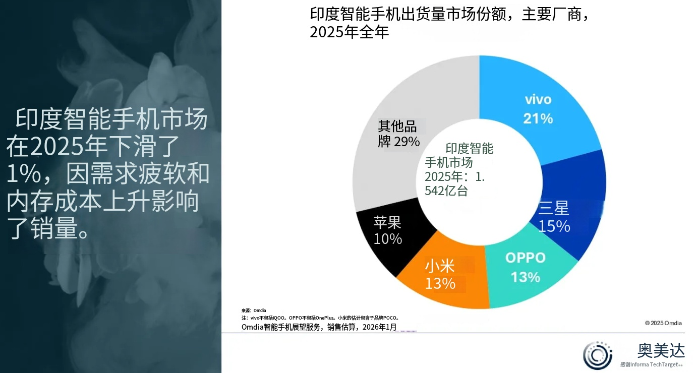印度智能手机出货市场份额、主要供应商、2025年全年数据