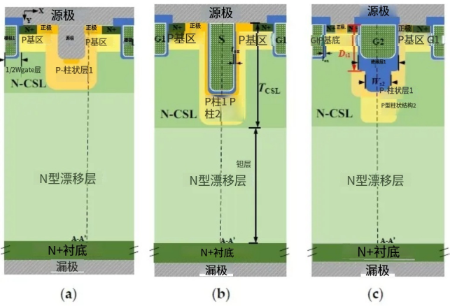 图 3：DT-MOS、DDT-MOS 和 AST-MOS 单元结构的比较