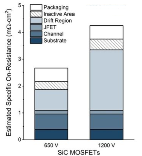 The Road to Lowering SiC Resistances