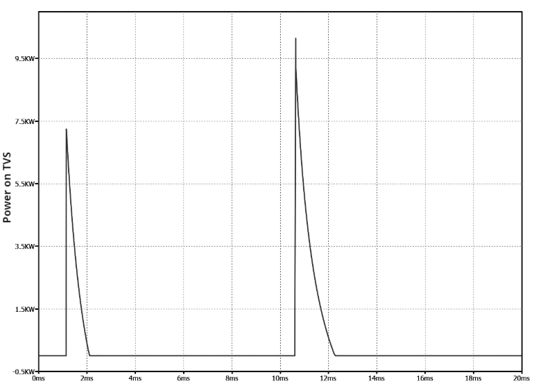 图4：在两个高压瞬态期间，TVS二极管耗散了大部分功率。