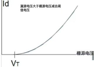 增强型 NMOS 的传输曲线