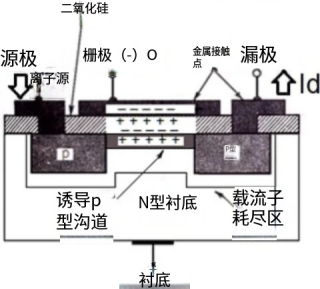 增强型 PMOS 中的沟道形成