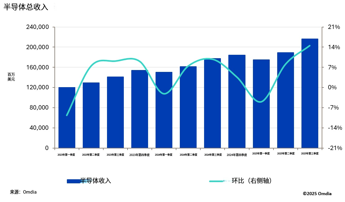 全球半导体市场：2023年一季度到2025三季度总收入