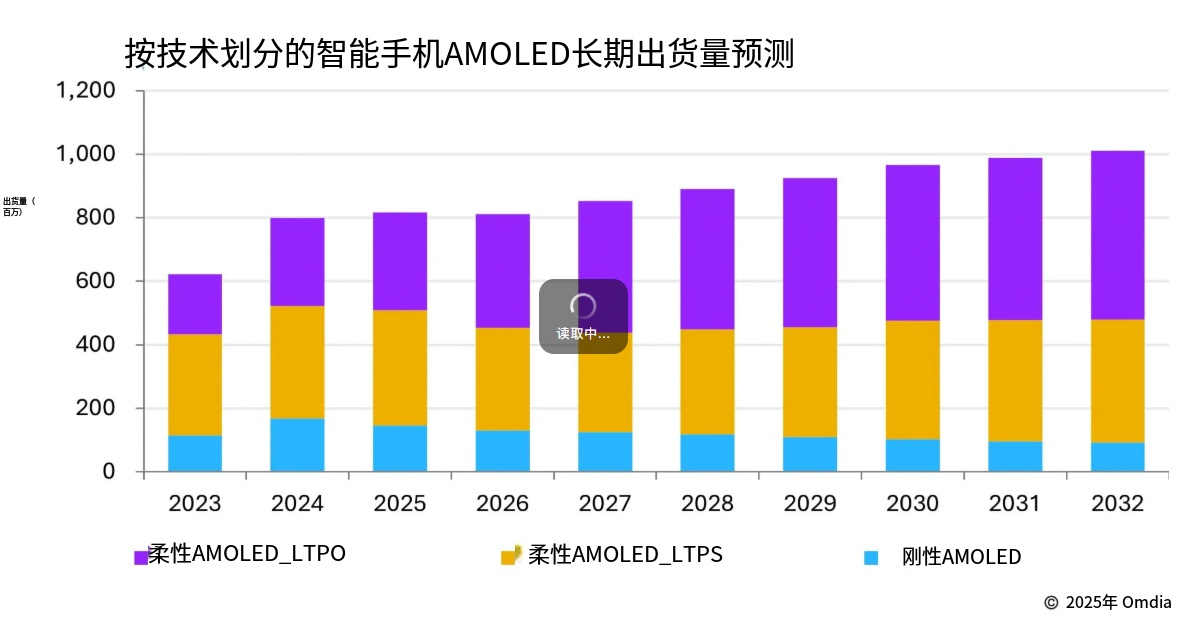 按技术划分的智能手机AMOLED长期出货预测
