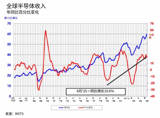 2025年6月全球半导体收入统计数据