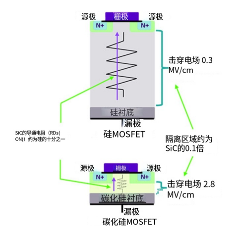 碳化硅MOSFET全称为碳化硅金属氧化物半导体场效应晶体管（SiC MOSFETs）