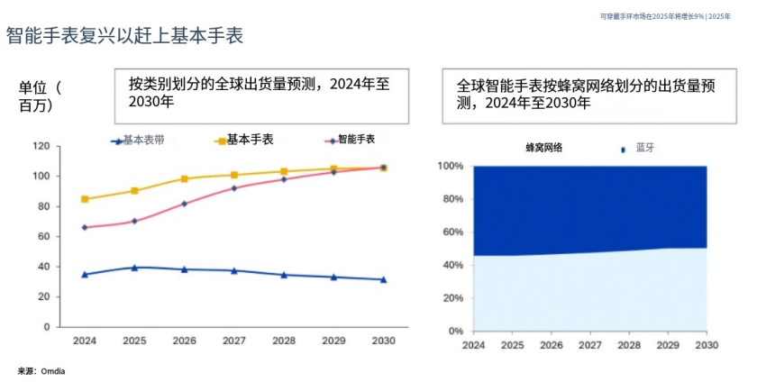 全球只能手表出货量预测:2024-2030年