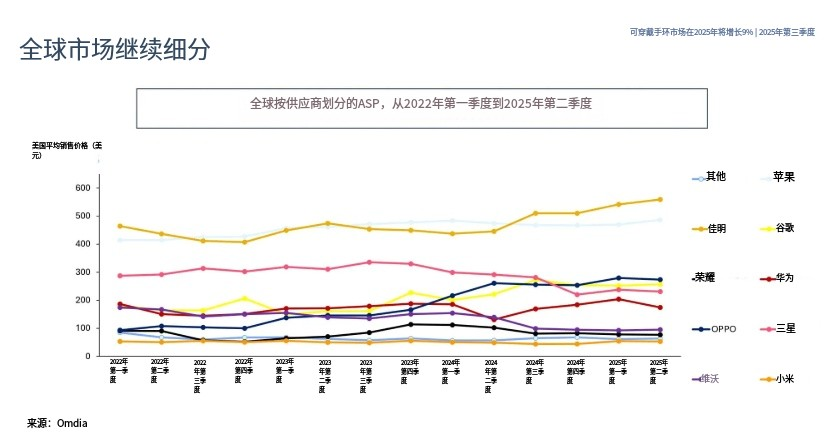 全球智能手环市场将在2025年增加9%
