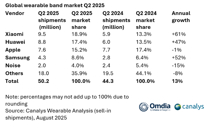 2025年第二季度全球可穿戴手环出货量及增长